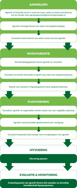 Schematische weergave van het stappenplan voor het aanmelden voor het Agro-programma